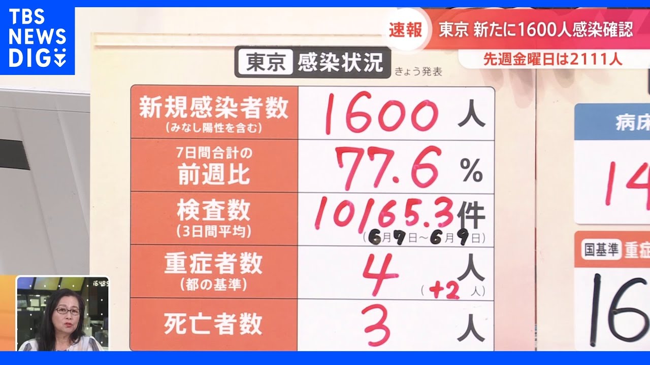 新型コロナ 東京の新規感染発表1600人 28日連続で前週の同じ曜日下回る|TBS NEWS DIG