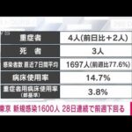 【速報】東京の新規感染1600人　先週金曜は2111人(2022年6月10日)