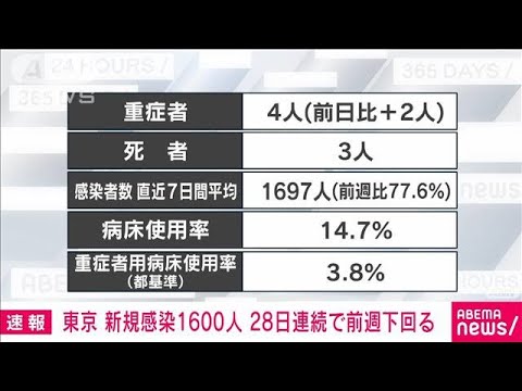 【速報】東京の新規感染1600人　先週金曜は2111人(2022年6月10日)