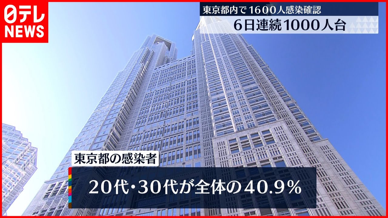 【新型コロナ】東京で1600人の感染確認　28日連続で前週下回る