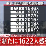 【速報】東京で新たに1622人の感染確認　新型コロナ