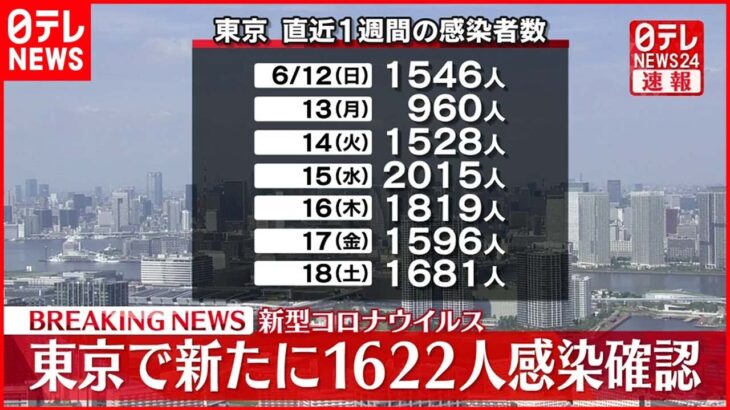 【速報】東京で新たに1622人の感染確認　新型コロナ