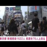 【速報】東京都の新規感染1622人　前週同曜日を76人上回る(2022年6月19日)