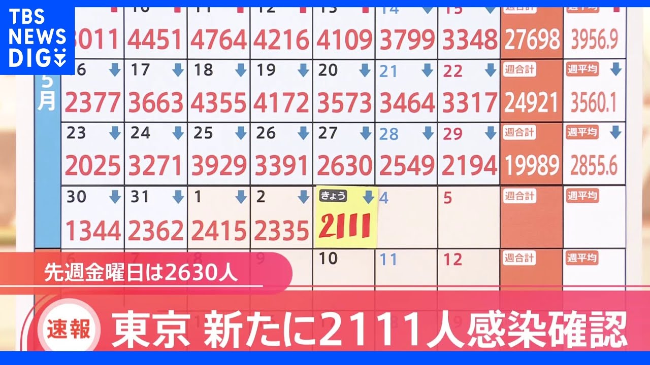 東京・新規感染者２１１１人　３週間連続で前の週の同じ曜日下回る｜TBS&nbsp;NEWS&nbsp;DIG