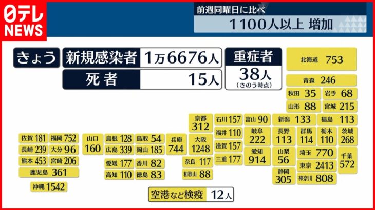 【新型コロナ】全国感染者1万6676人…前週同曜日に比べ1100人以上増