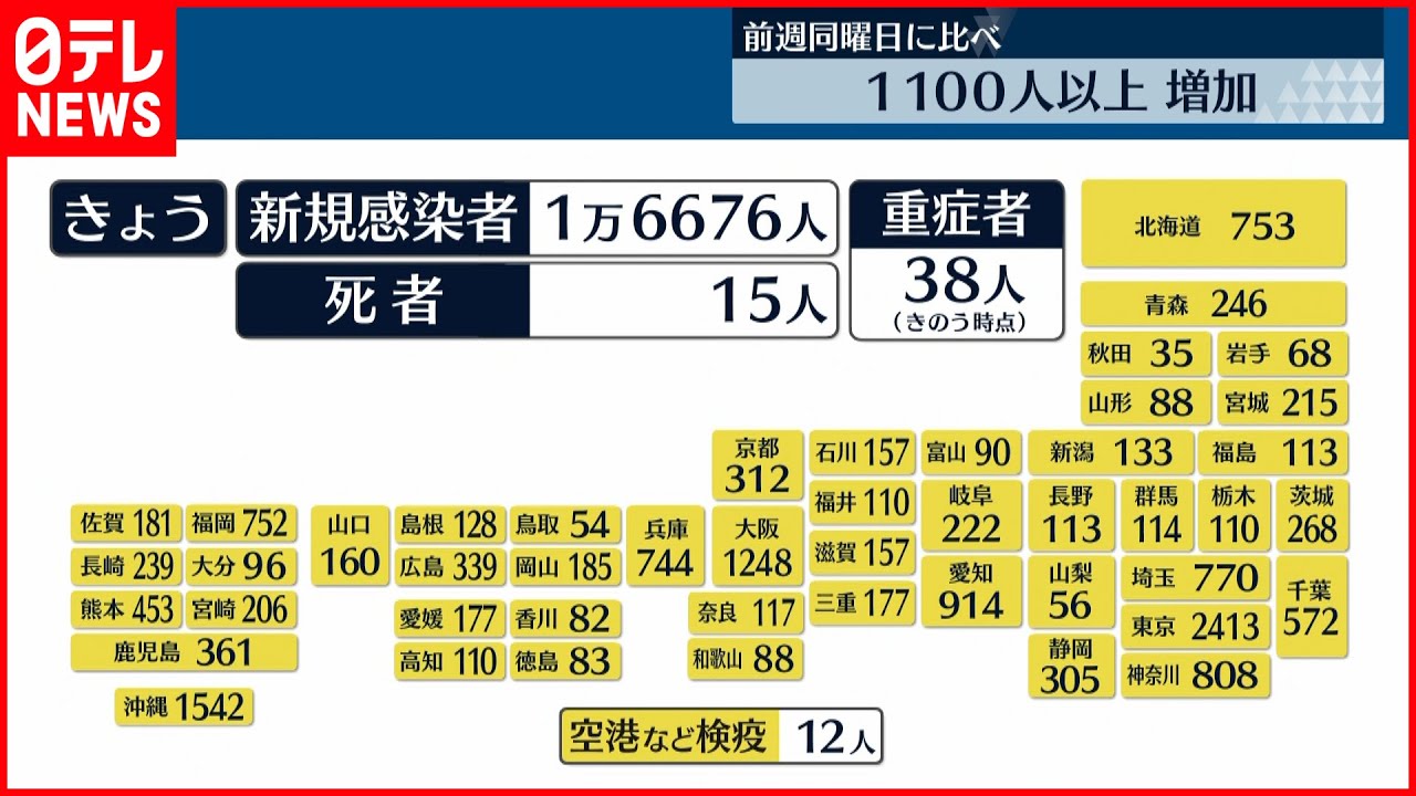 【新型コロナ】全国感染者1万6676人…前週同曜日に比べ1100人以上増