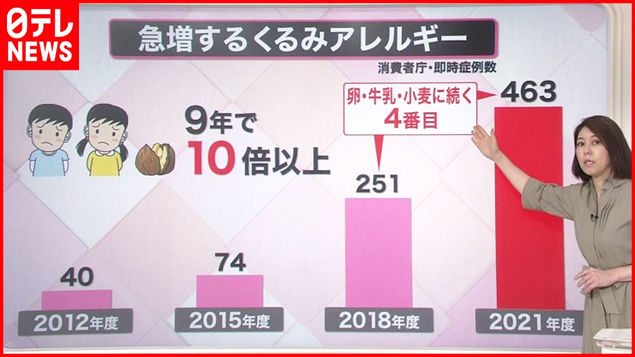 【解説】“くるみアレルギー急増” 表示を義務化へ