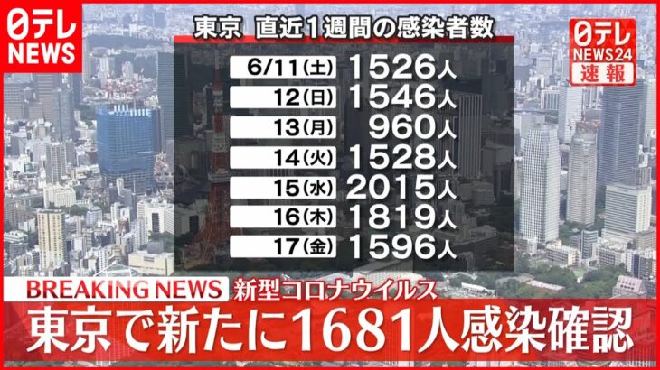 【速報】東京都内で新たに1681人の感染確認　先週土曜日から155人増　新型コロナ