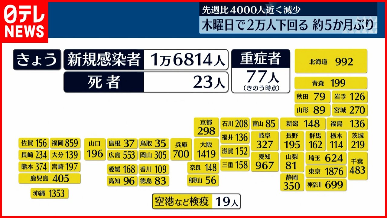 【新型コロナ】全国で新たに1万6814人感染　先週より4000人近く減少　9日