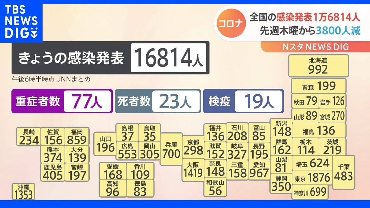新型コロナ&nbsp;全国で1万6814人感染&nbsp;減少傾向続く&nbsp;東京は27日連続で前週同曜日を下回る｜TBS&nbsp;NEWS&nbsp;DIG
