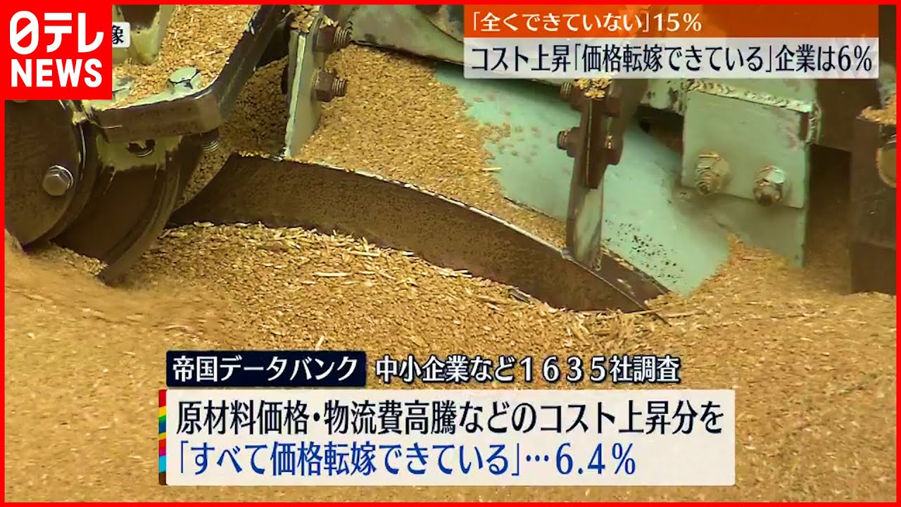 【値上げ】原材料価格高騰も…コスト上昇分を「価格転嫁」6.4％