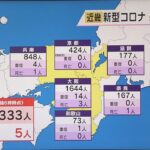 新型コロナ　近畿の新規感染者数３３３３人　前週同曜日より５９１人減　５人死亡