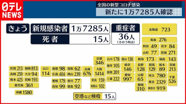 【新型コロナ】全国で1万7285人の感染 15人死亡確認