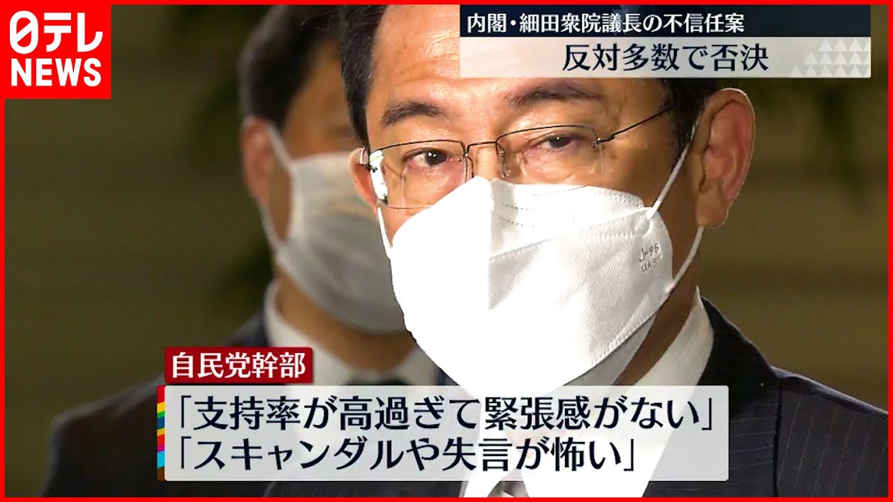 【内閣不信任決議案】反対多数で否決　緩み警戒する声も