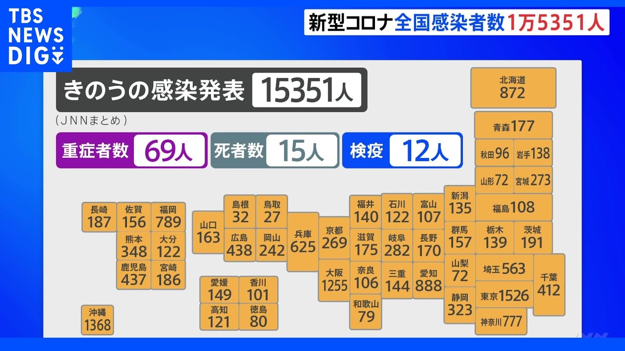 新型コロナウイルス&nbsp;全国の新規感染者１万５３５１人｜TBS&nbsp;NEWS&nbsp;DIG