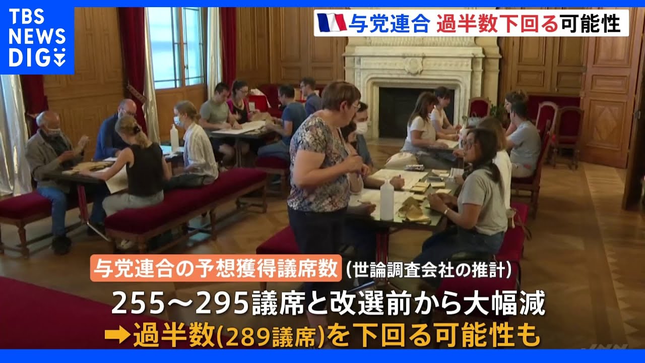 フランス・国民議会選挙 マクロン与党連合 過半数下回る可能性も|TBS NEWS DIG