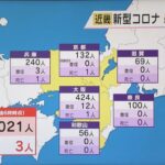 新型コロナ　近畿で１０２１人感染　前週月曜日より１３９人減　３１日連続で前週同曜日を下回る