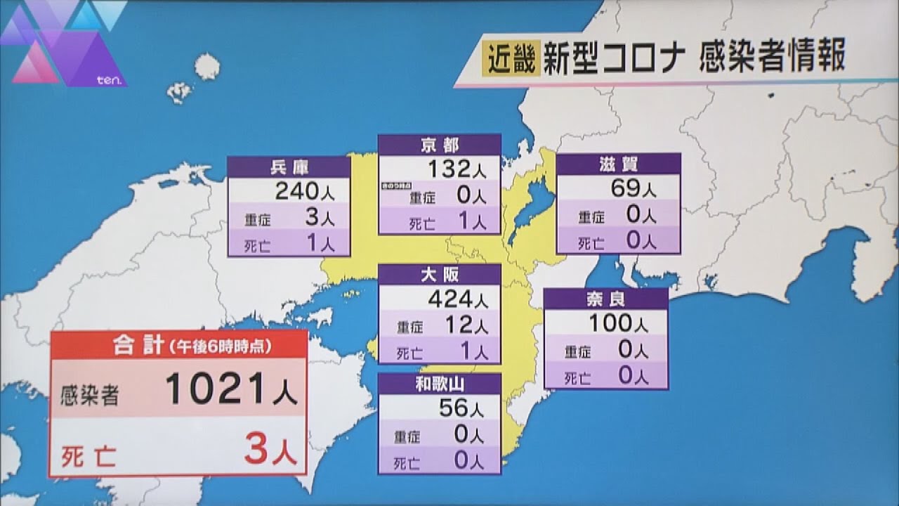 新型コロナ 近畿で1021人感染 前週月曜日より139人減 31日連続で前週同曜日を下回る