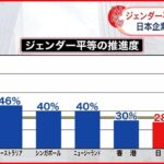 【最下位】ジェンダー平等の推進度 日本企業は最下位