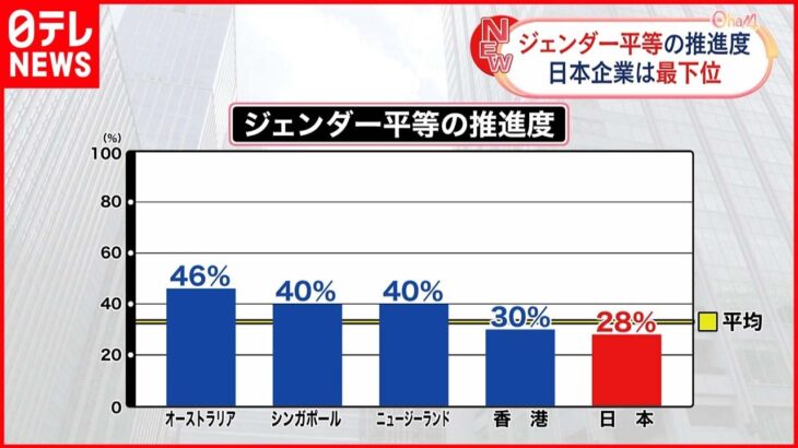 【最下位】ジェンダー平等の推進度 日本企業は最下位
