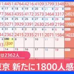 新型コロナ東京の新規感染発表1800人 25日連続で前週の同じ曜日下回る｜TBS NEWS DIG