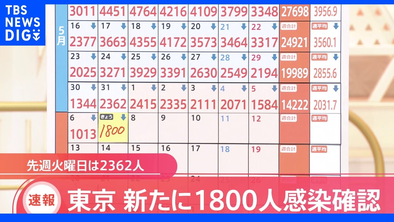 新型コロナ東京の新規感染発表1800人&nbsp;25日連続で前週の同じ曜日下回る｜TBS&nbsp;NEWS&nbsp;DIG