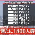 【速報】東京1800人の新規感染確認 3日連続1000人台 新型コロナ 7日