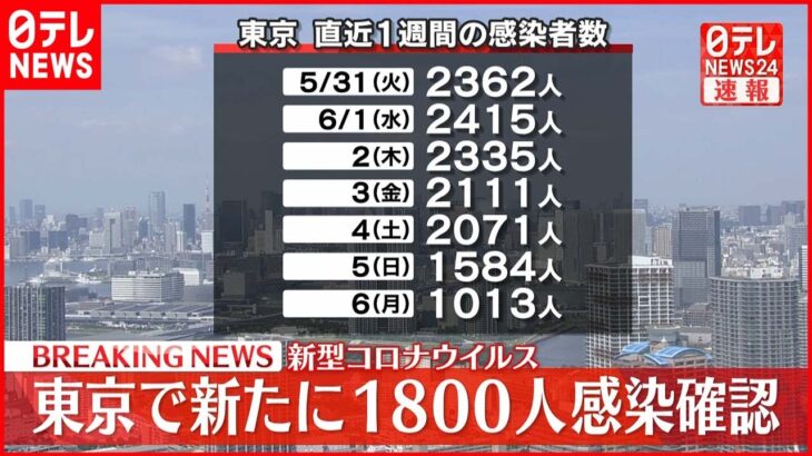 【速報】東京1800人の新規感染確認 3日連続1000人台 新型コロナ 7日