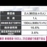 【速報】東京の新規感染1800人　先週火曜は2362人(2022年6月7日)