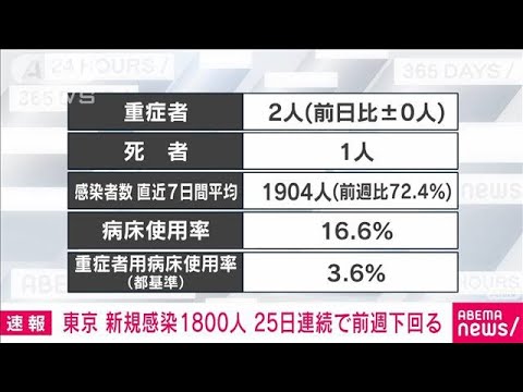 【速報】東京の新規感染1800人　先週火曜は2362人(2022年6月7日)