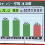 【解説】ジェンダー平等推進度「日本最下位」男女の”賃金格差”どう是正？