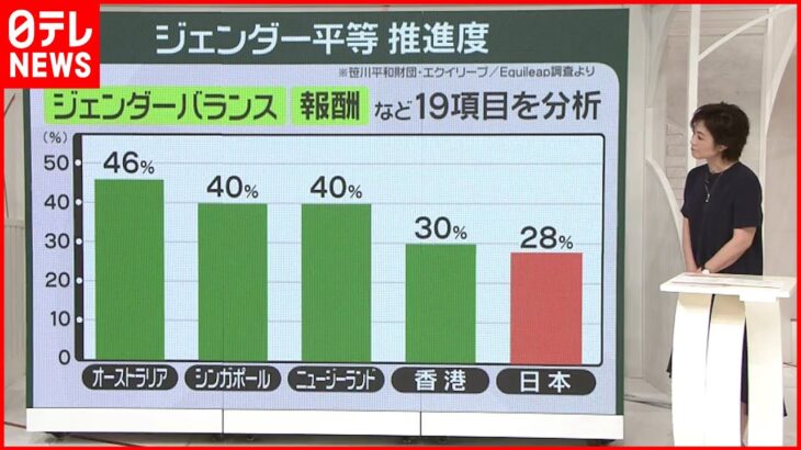 【解説】ジェンダー平等推進度「日本最下位」男女の”賃金格差”どう是正？