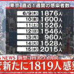 【速報】東京1819人の新規感染確認 重症者は0人に 新型コロナ 16日
