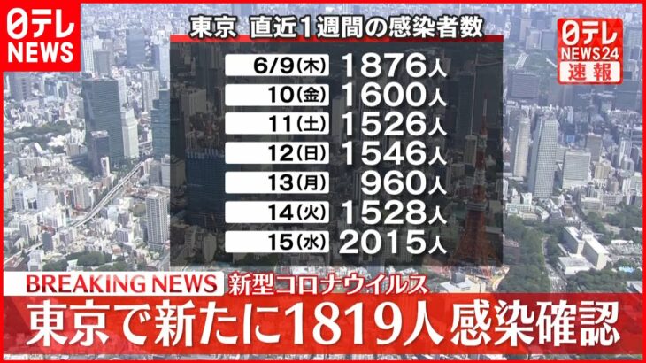 【速報】東京1819人の新規感染確認 重症者は0人に 新型コロナ 16日