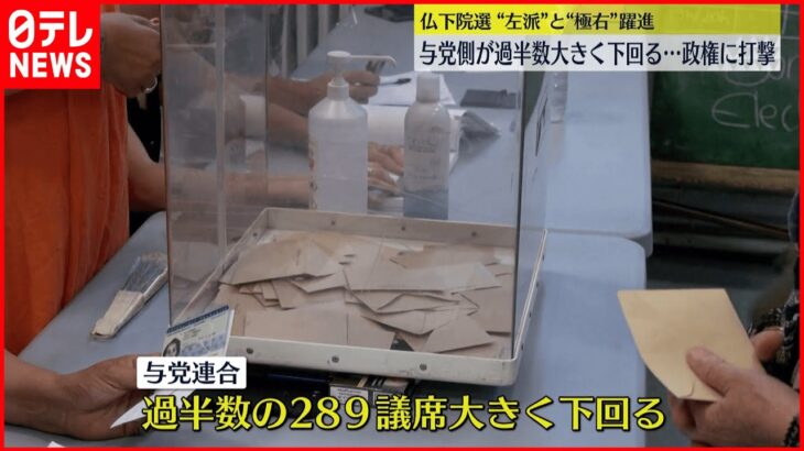 【フランス国民議会選挙】与党側が過半数大きく下回る…政権に打撃