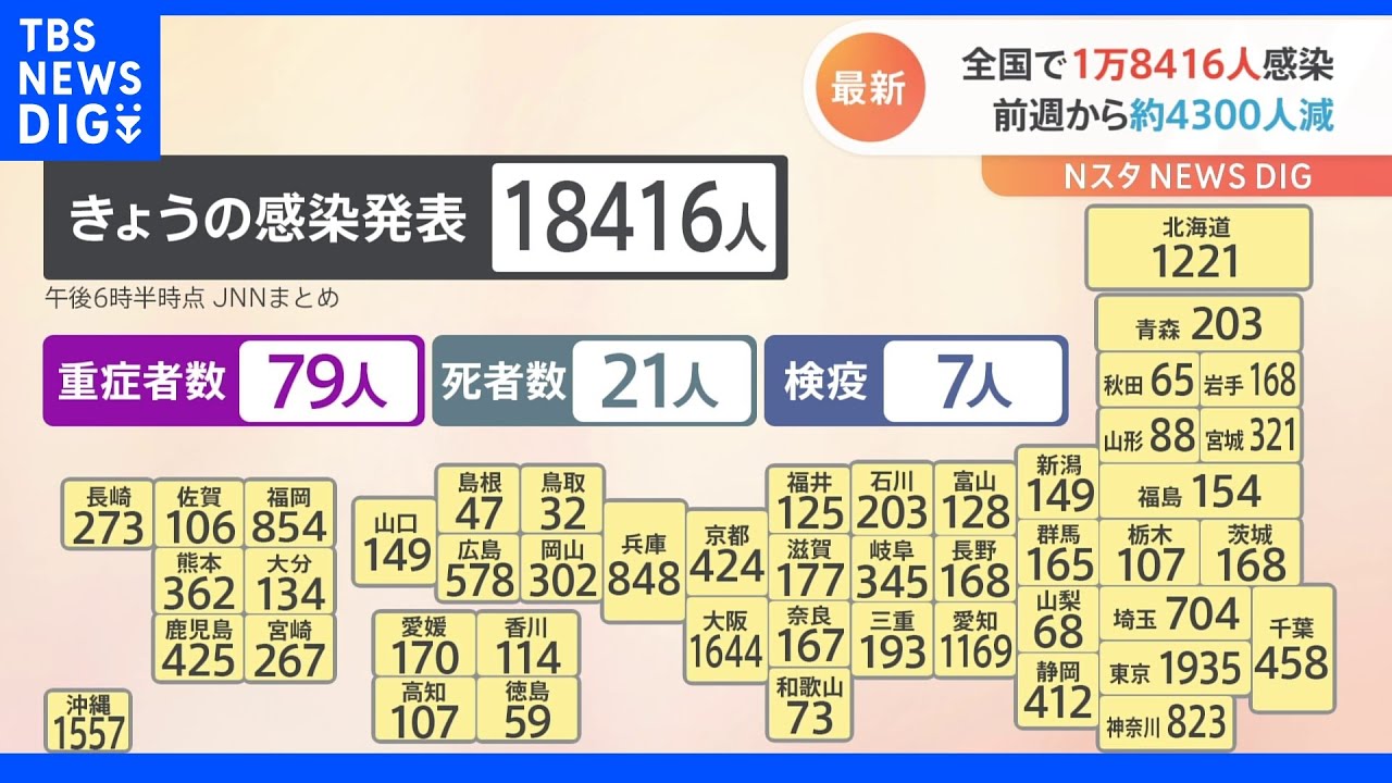新型コロナ&nbsp;全国で1万8416人感染&nbsp;前週から約4300人減少&nbsp;重症者79人&nbsp;死者21人｜TBS&nbsp;NEWS&nbsp;DIG