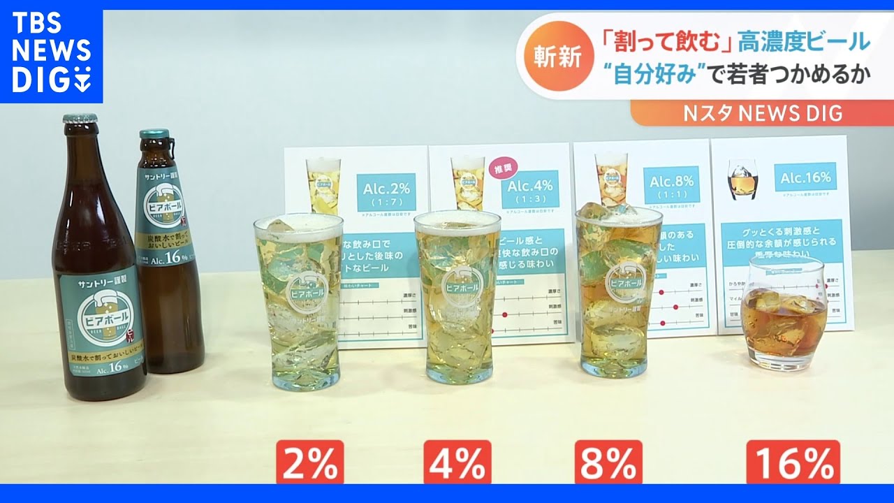 「割って飲む高濃度ビール」ビール離れの若者向けに自分好みの濃さ可能に サントリーが発売|TBS NEWS DIG