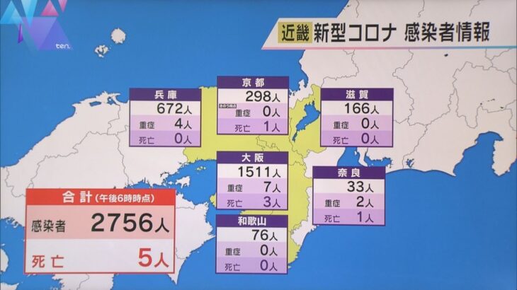 新型コロナ　近畿２府４県の新規感染者数２７６５人　３９日連続で前週同曜日を下回る