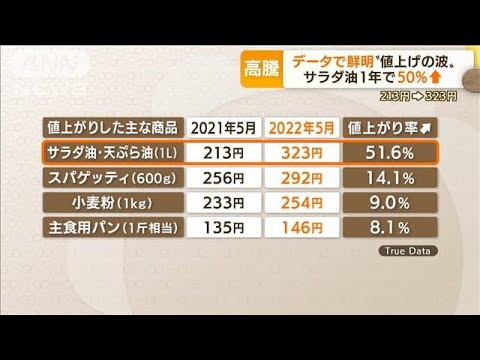 “値上げの波”低価格プライベートブランドに・・・マヨネーズも「油と卵の高騰連鎖」(2022年6月22日)