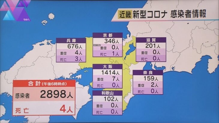 新型コロナ新規感染者数　大阪１４１４人　兵庫県６７６人　京都府３４６人