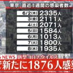 【速報】東京1876人の新規感染確認 　新型コロナ 9日