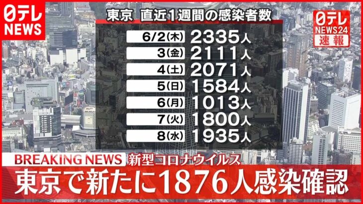 【速報】東京1876人の新規感染確認 　新型コロナ 9日