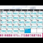 【速報】東京の新たな感染者は1876人　新型コロナ(2022年6月9日)