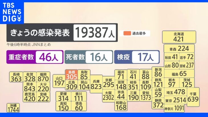 全国で新たに1万9000人超の感染 前週同曜日から約4000人増加 過去最多の地域も　新型コロナ｜TBS NEWS DIG