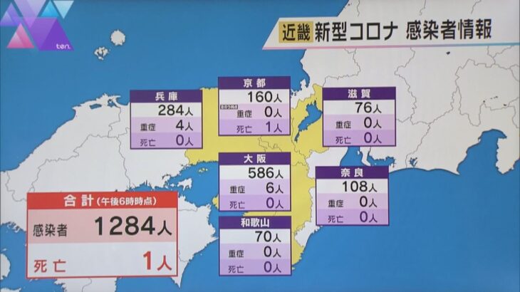 新型コロナ　近畿で１２８４人感染　６日連続で前週の同曜日を上回る　１人死亡