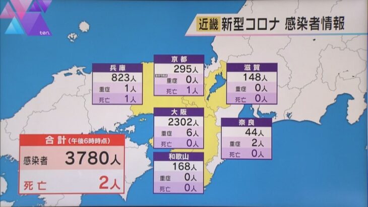 新型コロナ　近畿で３７８０人感染　前週の同じ曜日を１０２４人上回り、３０００人超は２０日ぶり