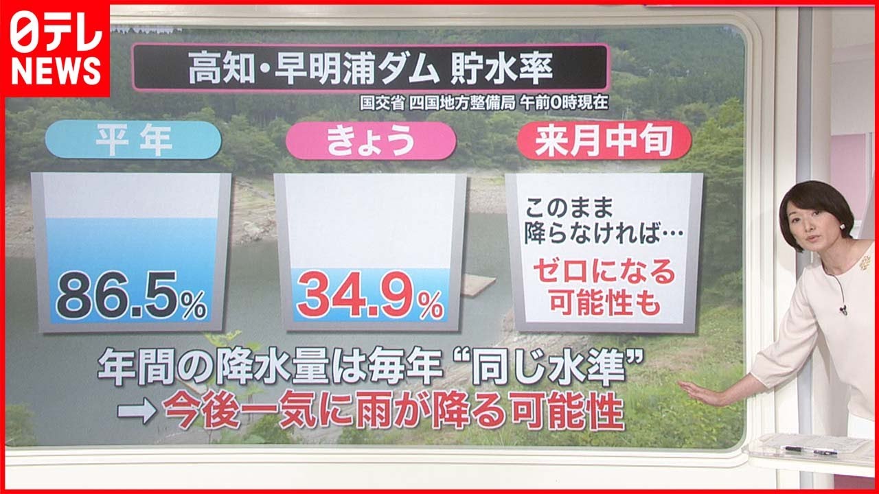 【解説】各地で「史上最も早い」梅雨明け… 西日本の一部では“水不足”深刻化