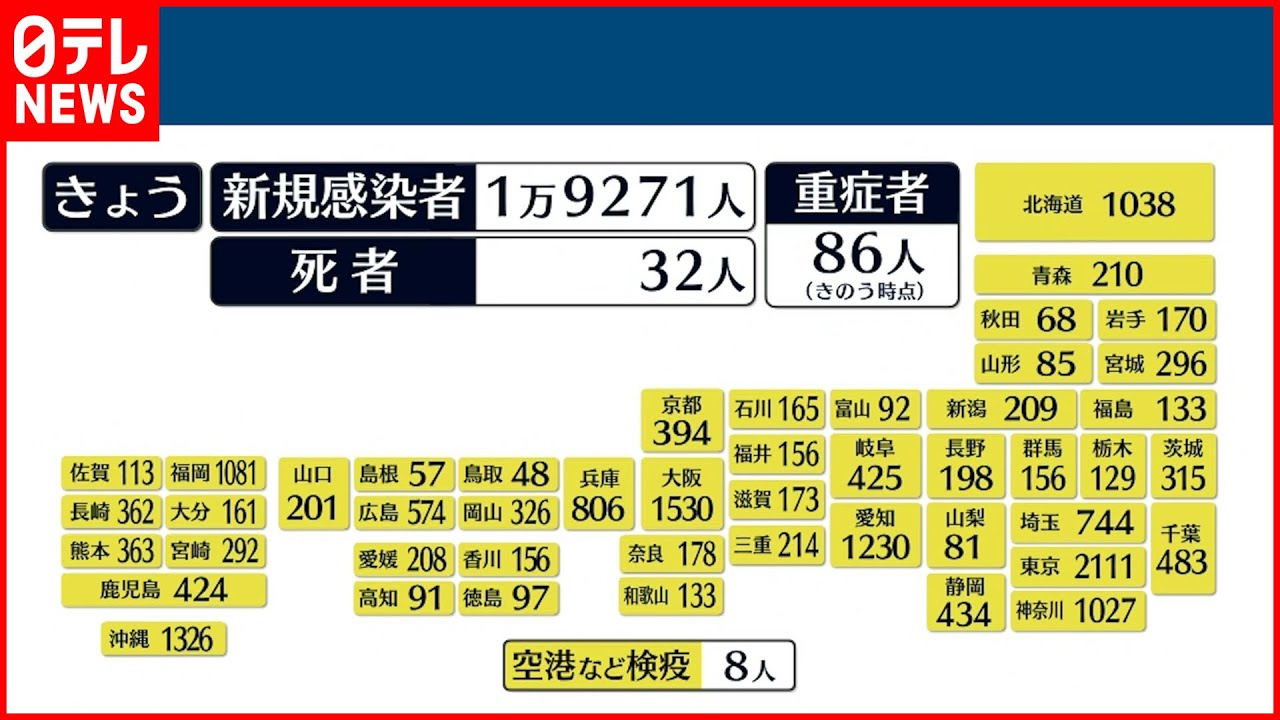 【新型コロナ】全国1万9271人の新規感染者確認 32人死亡 3日