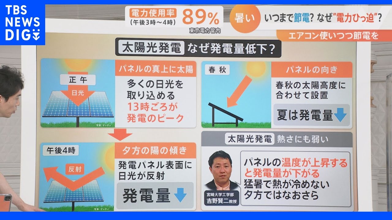 なぜ暑い日の夕方に電力需給がひっ迫するのか…再生可能エネルギーの課題とは【Nスタ】｜TBS&nbsp;NEWS&nbsp;DIG