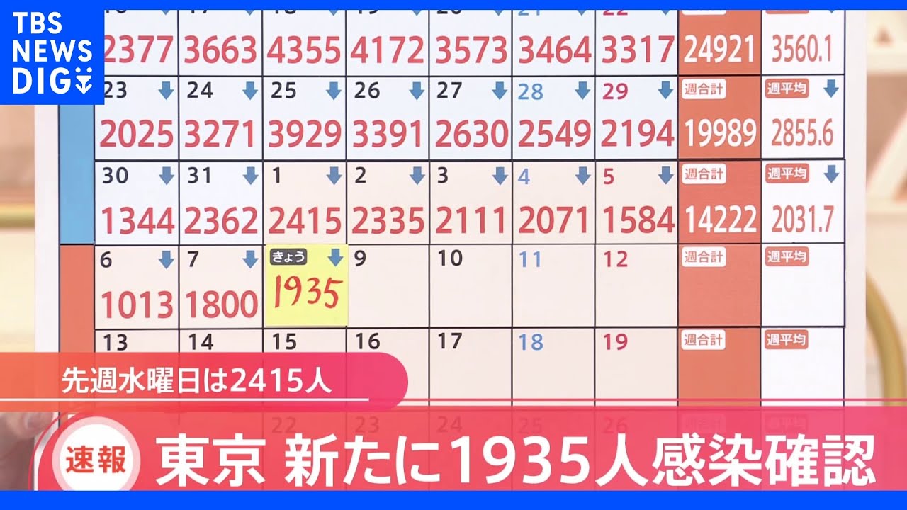 新型コロナ 東京の新規感染発表1935人 26日連続で前週の同じ曜日下回る|TBS NEWS DIG